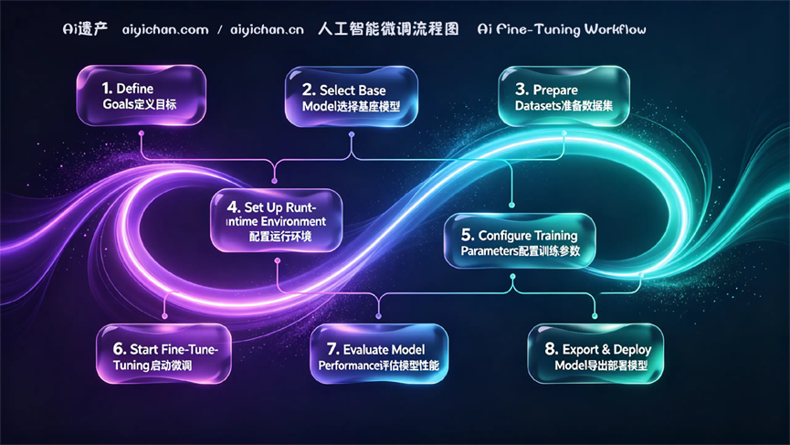 QLoRA离线微调技术架构流程图
